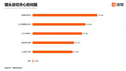 疫情下的猎头行业：3成新增职位年薪达50-100万