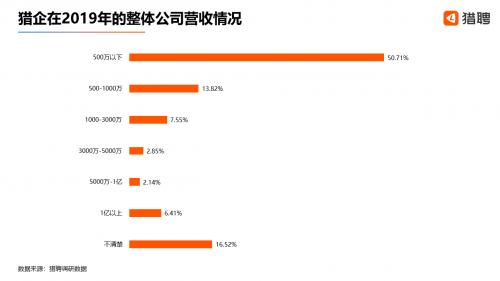 疫情下的猎头行业：3成新增职位年薪达50-100万