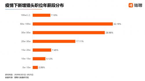 疫情下的猎头行业：3成新增职位年薪达50-100万