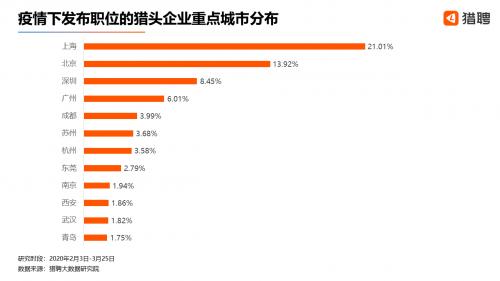 疫情下的猎头行业：3成新增职位年薪达50-100万