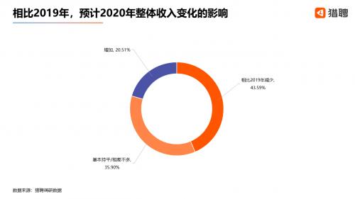 疫情下的猎头行业：3成新增职位年薪达50-100万