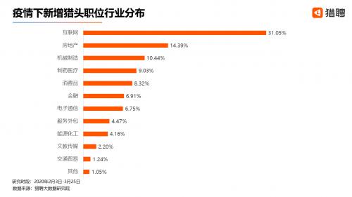 疫情下的猎头行业：3成新增职位年薪达50-100万