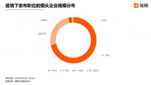 疫情下的猎头行业：3成新增职位年薪达50-100万