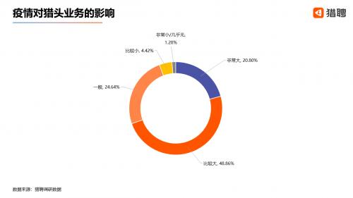 疫情下的猎头行业：3成新增职位年薪达50-100万