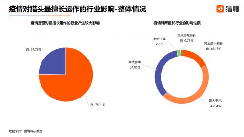 疫情下的猎头行业：3成新增职位年薪达50-100万