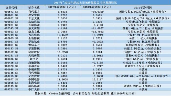 2019年仅5家盈利 2020年全体影视股业绩“走钢丝”