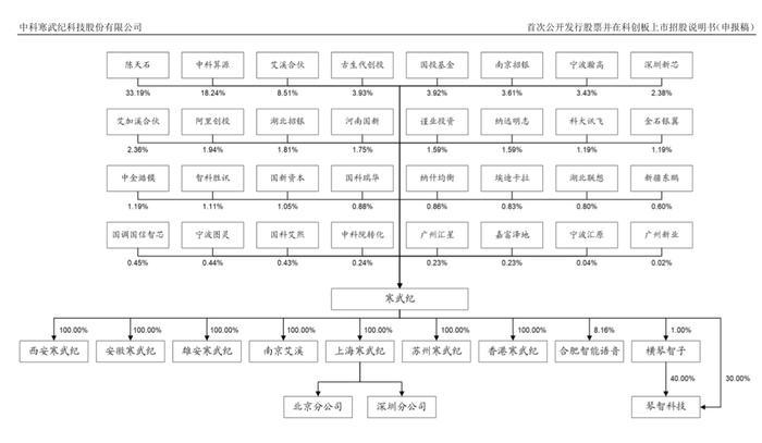 三年亏16亿，估值仍达500亿，寒武纪科创板IPO将催动中国芯片产业“大爆发”？