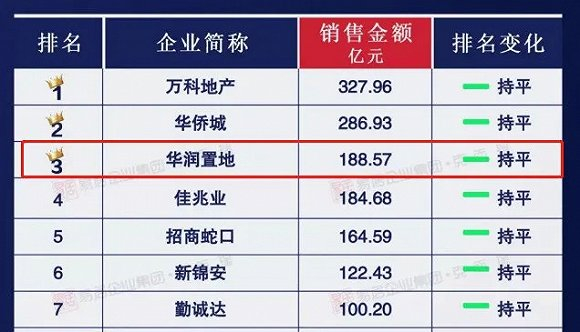 图为《深圳2019年度销售榜》，来源：CRIC