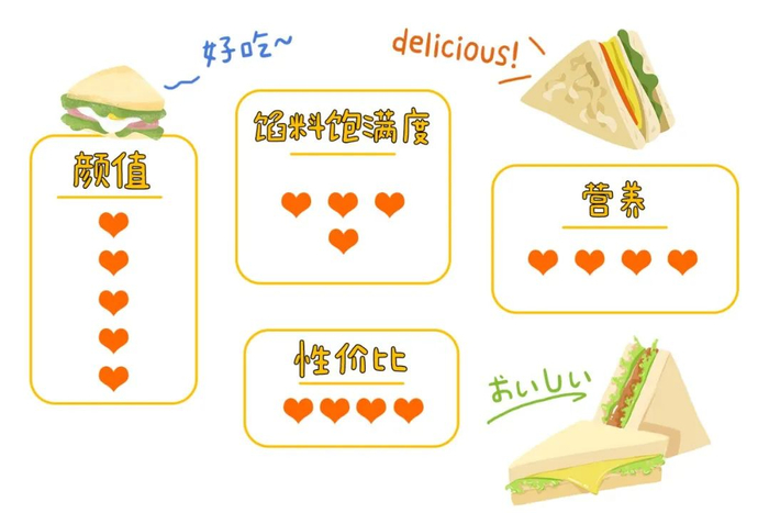 3月便利店三明治排名大洗牌，没想到黑马又是它！？