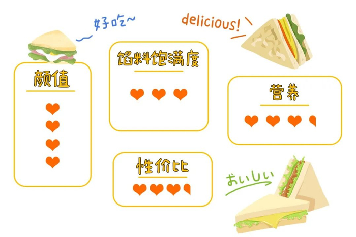 3月便利店三明治排名大洗牌，没想到黑马又是它！？