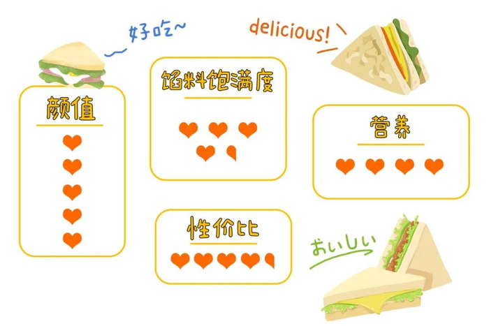3月便利店三明治排名大洗牌，没想到黑马又是它！？
