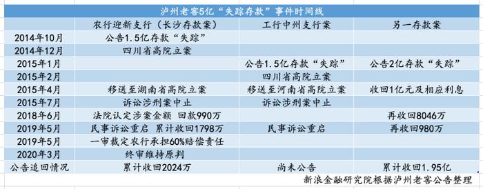 起底泸州老窖5亿存款失踪案：事涉三大行，五年过去近3亿仍未追回