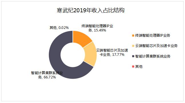 为华为麒麟芯片做处理器，营收暴涨50倍，AI芯片独角兽寒武纪要上市