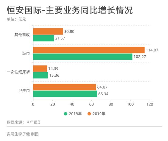 恒安国际发布年报：卫生巾营收同比下降  卖不动了？