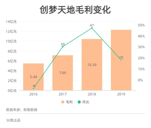 最前线 | 2019年净利增速下降63个百分点，创梦天地拟加强与腾讯SONY京东合作