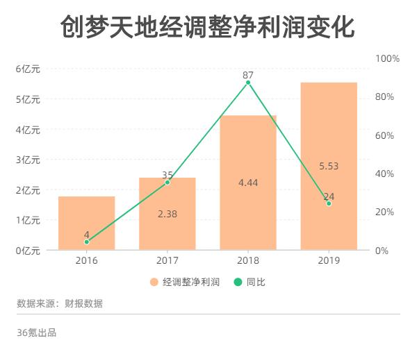 最前线 | 2019年净利增速下降63个百分点，创梦天地拟加强与腾讯SONY京东合作