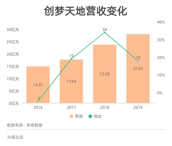 最前线 | 2019年净利增速下降63个百分点，创梦天地拟加强与腾讯SONY京东合作