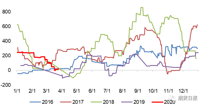图9：焦化厂利润