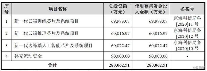 为华为麒麟芯片做处理器，营收暴涨50倍，AI芯片独角兽寒武纪要上市