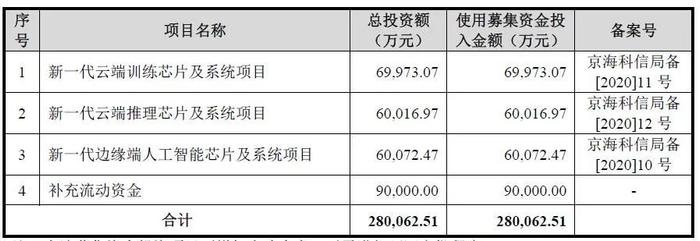 为华为麒麟芯片做处理器，营收暴涨50倍，AI芯片独角兽寒武纪要上市