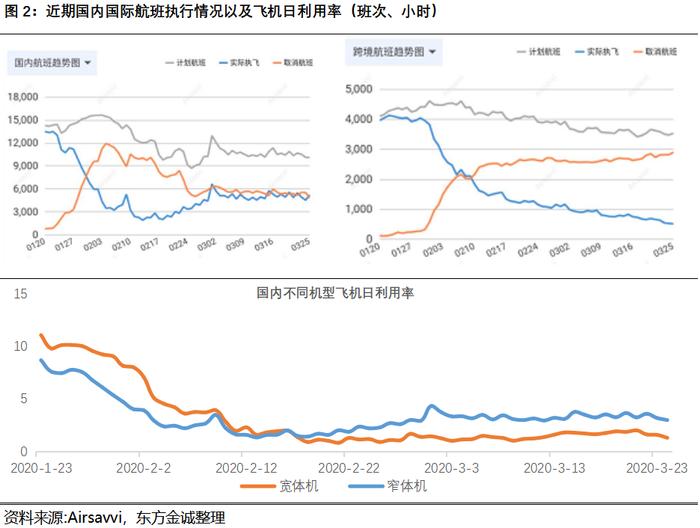 航空运输业 | 全球疫情下航司运营承压，2020年行业信用风险上升