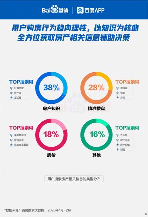 百度六大线下行业复苏大数据发布 聚焦疫情下房产装修行业营销线索