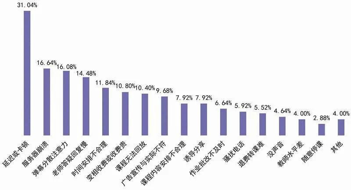 ▲在线教育体验不满意原因分布