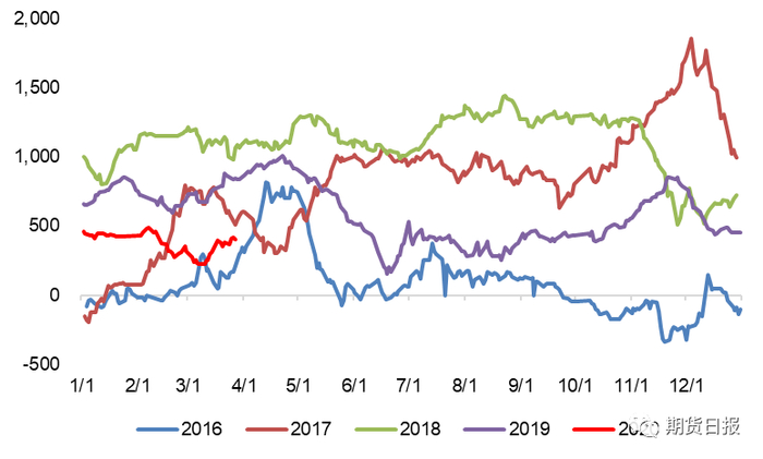 图7：螺纹钢生产利润