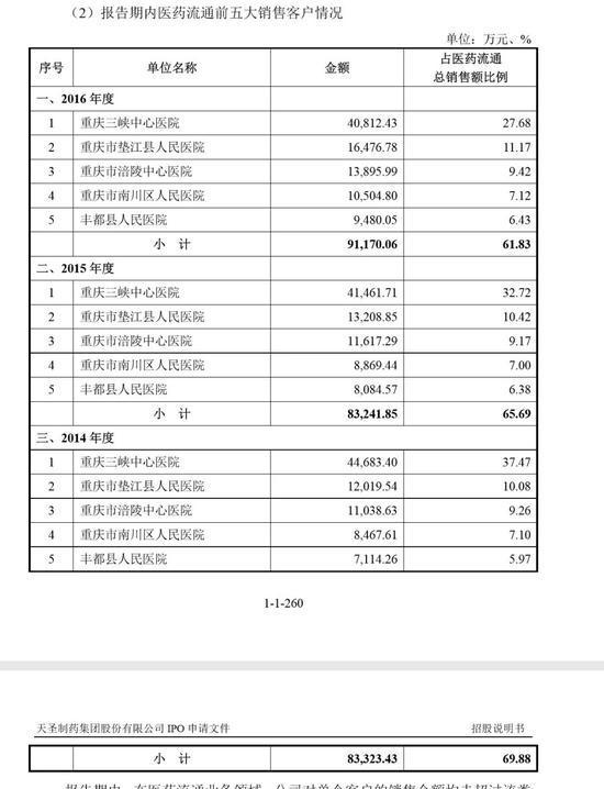 天圣制药窝案始末：涉上市欺诈 华西证券保荐赚7000万