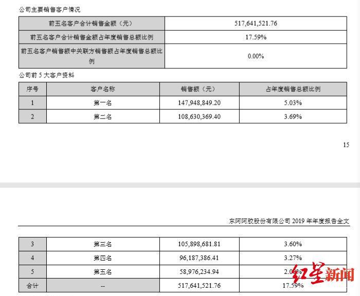 红星资本局|东阿阿胶24年来首亏，任性涨价的增长逻辑撑不住了