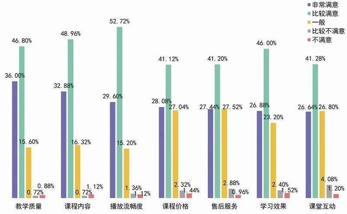 ▲在线教育各环节满意情况分布