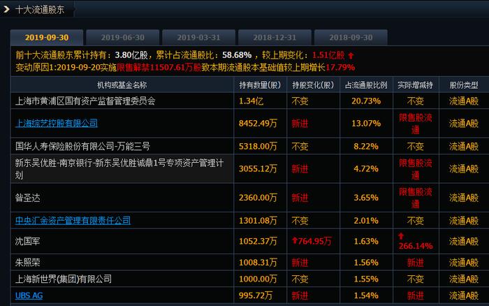 举牌，涨停！增持，又涨停！沈国军、刘益谦、昝圣达云集，新世界开启大佬时代