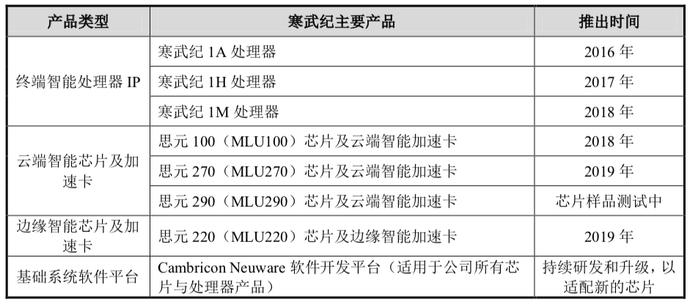 三年亏16亿，估值仍达500亿，寒武纪科创板IPO将催动中国芯片产业“大爆发”？