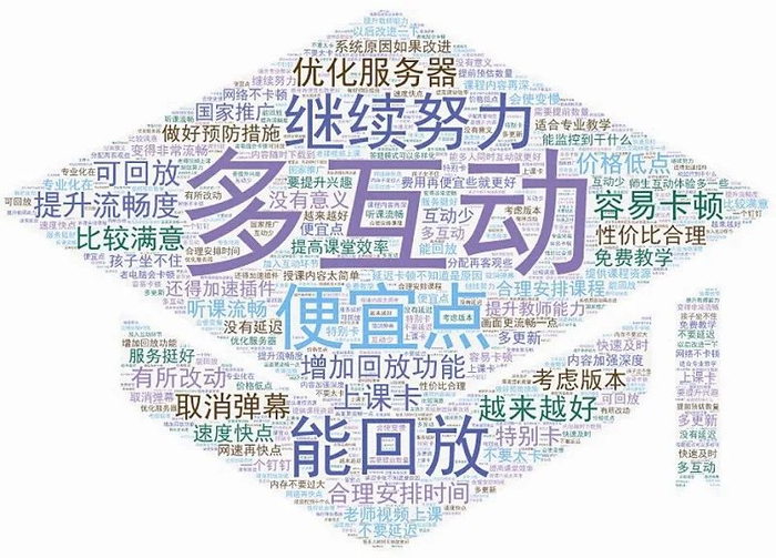 ▲被调查者改进意见词云图