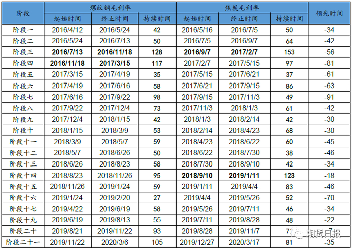 表1：钢铁及焦化行业利润扩张及收缩时间