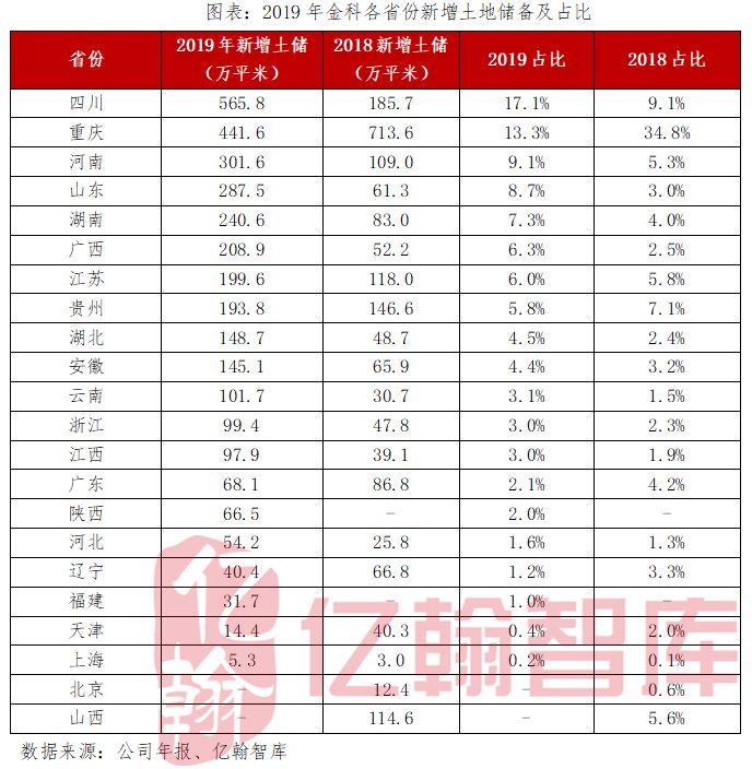 【年报有料(8)丨金科股份】销售额同比增57%，净负债率大幅下降