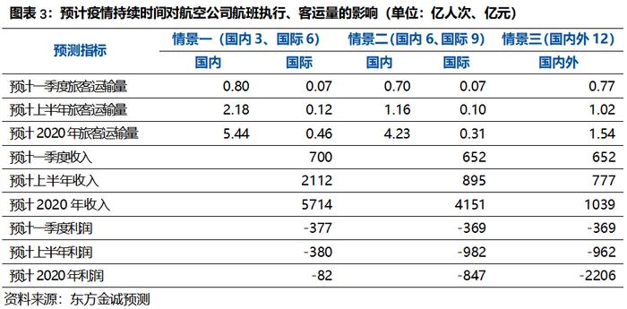 航空运输业 | 全球疫情下航司运营承压，2020年行业信用风险上升