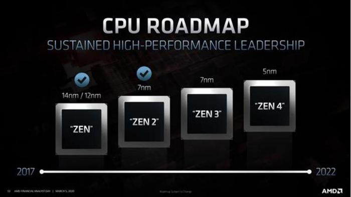 无需苦等 DDR5：Zen4 处理器可能还用 DDR4