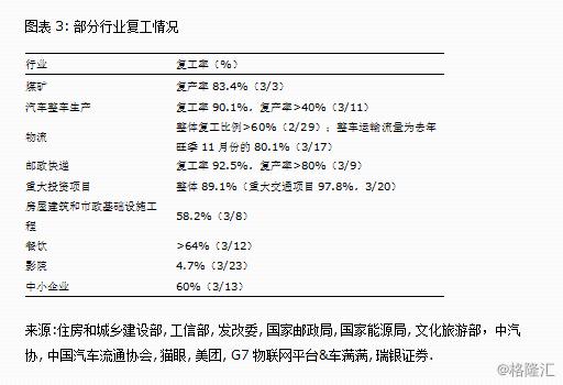 汪涛：经济活动恢复进展如何？