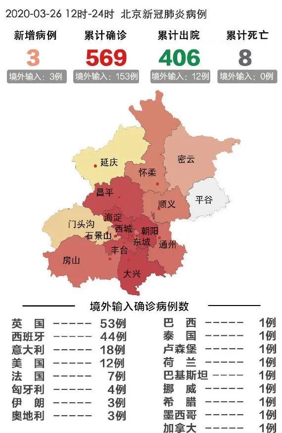 3月26日北京新增境外输入病例4例；离汉回京瞒报感染母亲，嫌疑人常某被批捕！