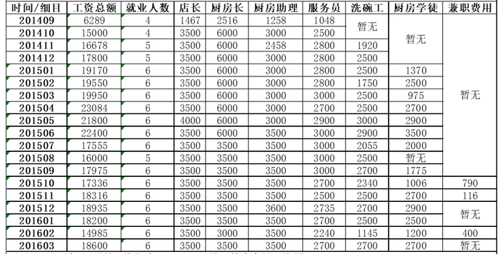注：因9月19日开店，9月份工资仅有12天。