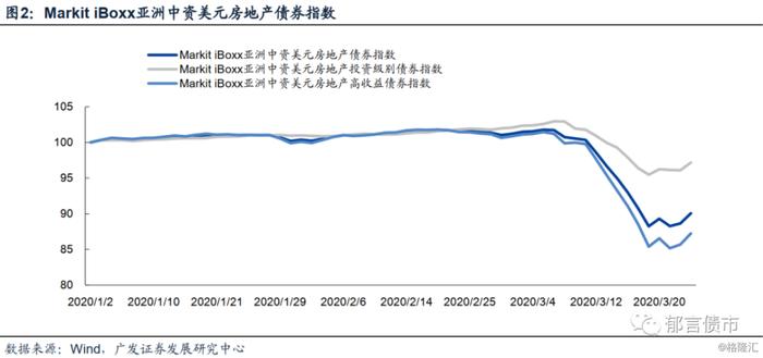 中资美元债冲击之后的QDII债券型基金投资攻略