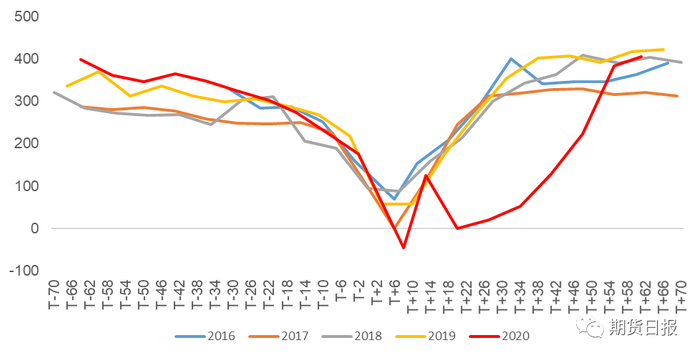 图5：螺纹钢表观需求量