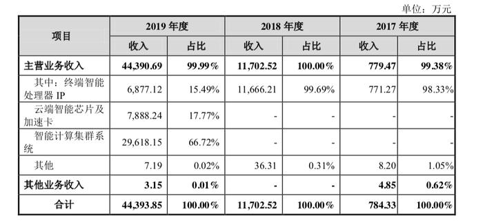 三年亏16亿，估值仍达500亿，寒武纪科创板IPO将催动中国芯片产业“大爆发”？