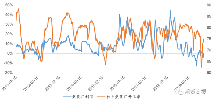 图4：焦化行业利润与独立焦化厂开工率