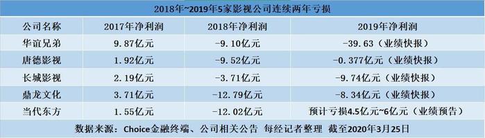 2019年仅5家盈利 2020年全体影视股业绩“走钢丝”