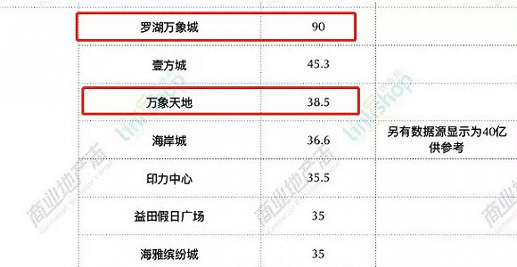图为“深圳39个重点商业项目业绩”，来源：联商网以及CRR