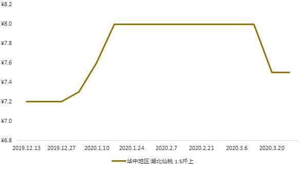 春节前超10元/斤！5月份此鱼有望复兴？