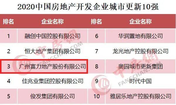 荣誉 | 富力荣膺2020年中国房地产开发企业十强等5项嘉誉