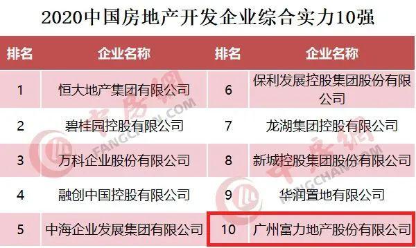 荣誉 | 富力荣膺2020年中国房地产开发企业十强等5项嘉誉